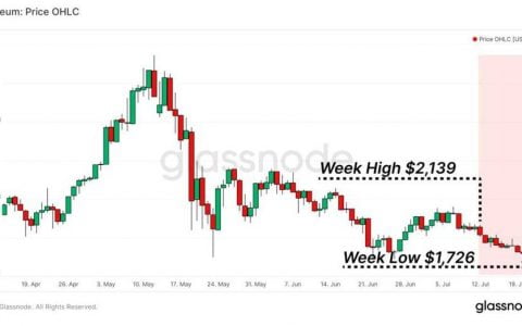 Glassnode 数据洞察：DeFi 用户增长趋缓，ETH 持续净流出交易所