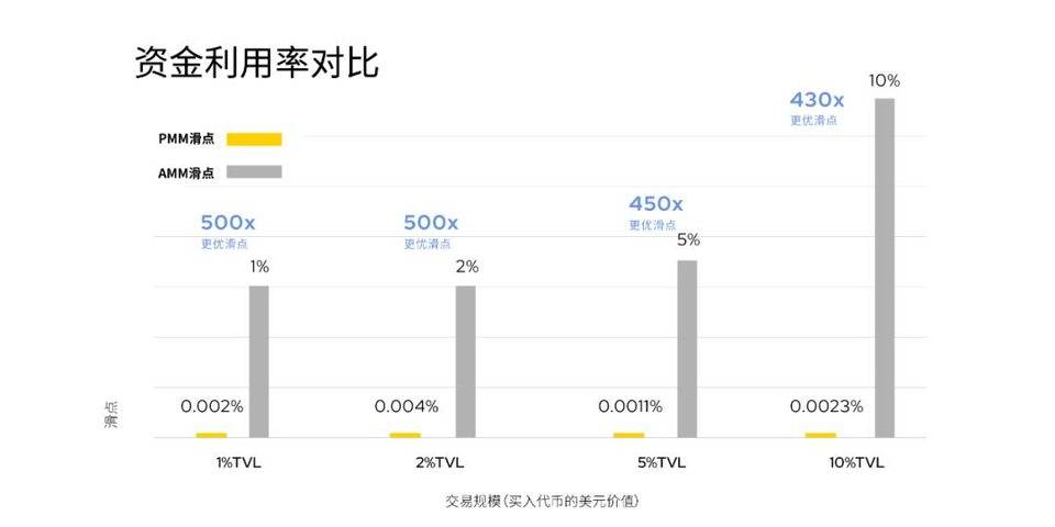 500 倍资金利用率？DODO 联合创始人解析 Layer 2 上 PMM 做市商潜力