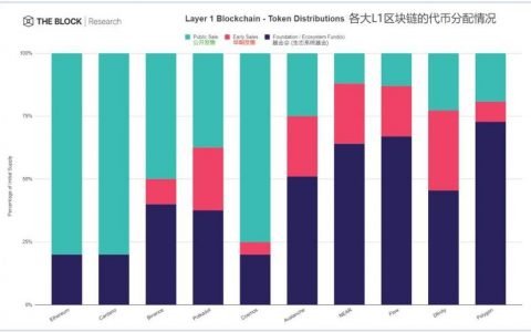 解析 Layer 1 竞争格局：新公链的机会在哪里？