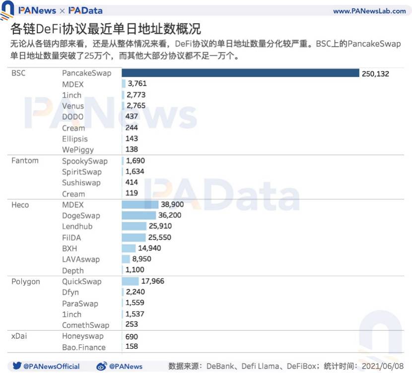 DeFi 的多链时代来临：流量向头部应用聚集，多链进程加速