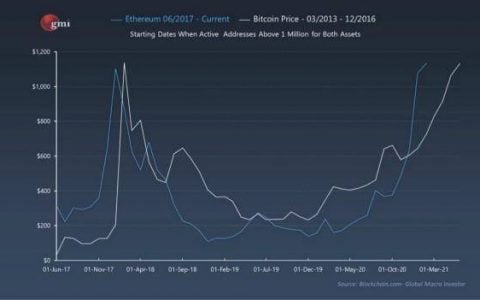 以太坊 2.0 能超越比特币吗？解析以太坊发展机遇和投资潜力
