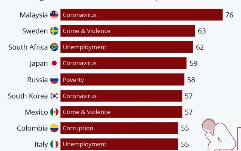 当今世界最大的问题是什么？