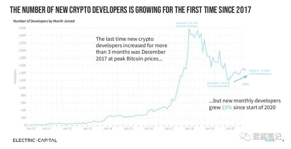 图解加密领域开发者流向：以太坊最受青睐，DeFi 增长最快