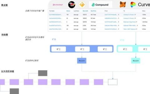 深入解析以太坊区块空间市场：挖矿周期将出现新模式