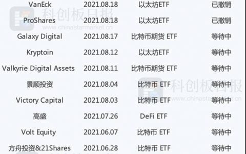 多家资管公司申请加密货币 ETF 欧科云链：相较之前，当前市场更为成熟