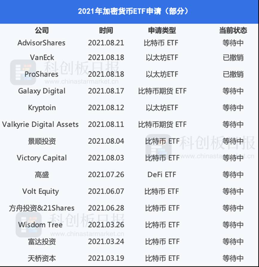 多家资管公司申请加密货币 ETF 欧科云链：相较之前，当前市场更为成熟