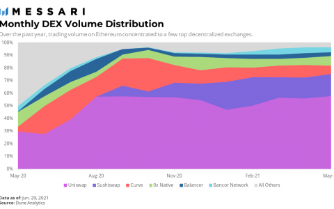 Messari：0x 协议如何聚合 Layer 2 和 Layer 1 的分散流动性？