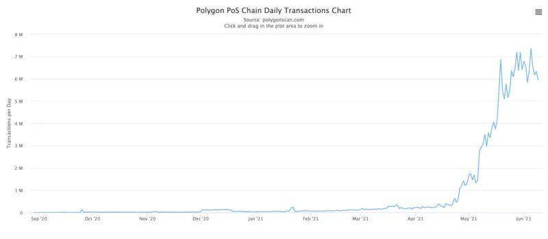 用数据说话：Polygon、Solana、BSC 与 Fantom 究竟谁是 DeFi 乐园？