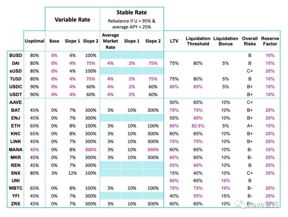DeFi 借贷明星 Aave V2 来了，一览新本版亮眼功能