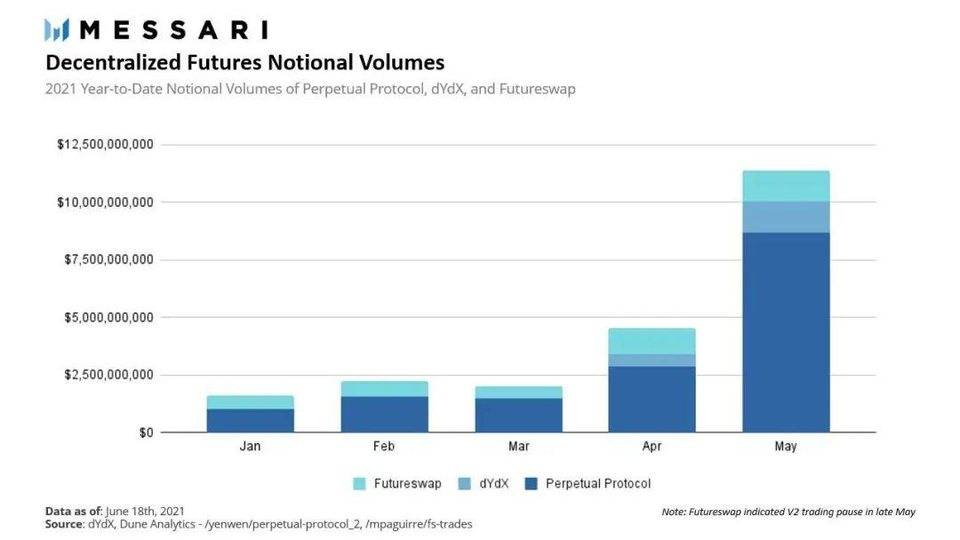 Messari：解析 DeFi 衍生品协议 Perpetual、dYdX、Futureswap 与 MCDEX