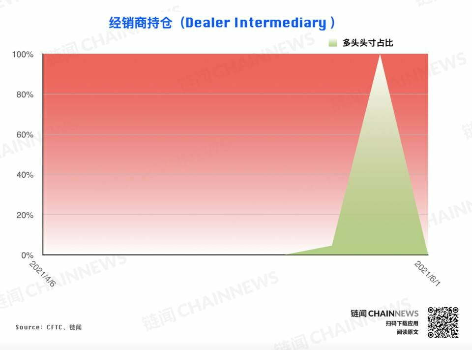 | CFTC COT 加密货币持仓周报