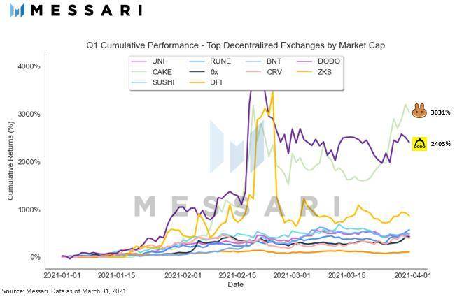 Messari 一季度加密市场回顾：PancakeSwap 和 Terra 是 DeFi 领域最大赢家