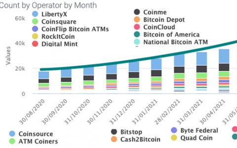 美国比特币 ATM 机呈指数增长
