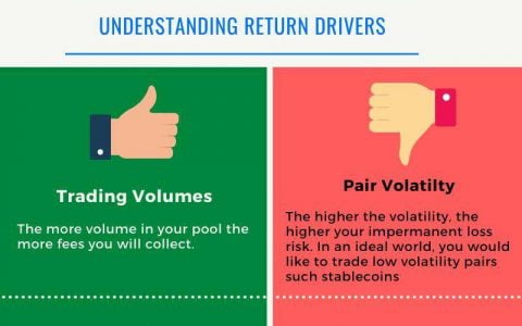 用量化框架分析 Uniswap V3 LP 回报，究竟能不能盈利？