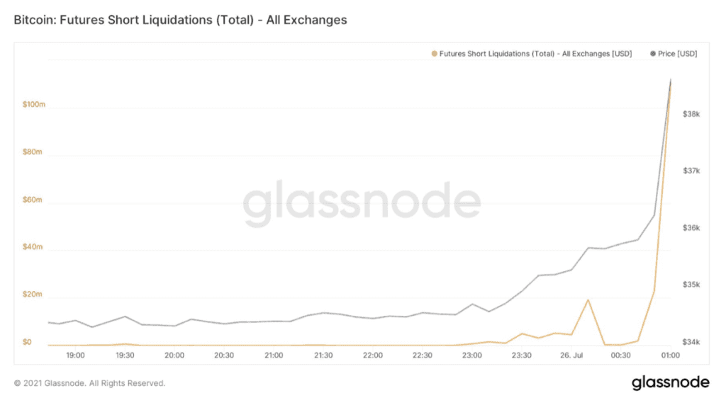 分析：比特币轻松突破 4 万美元 – 为什么？