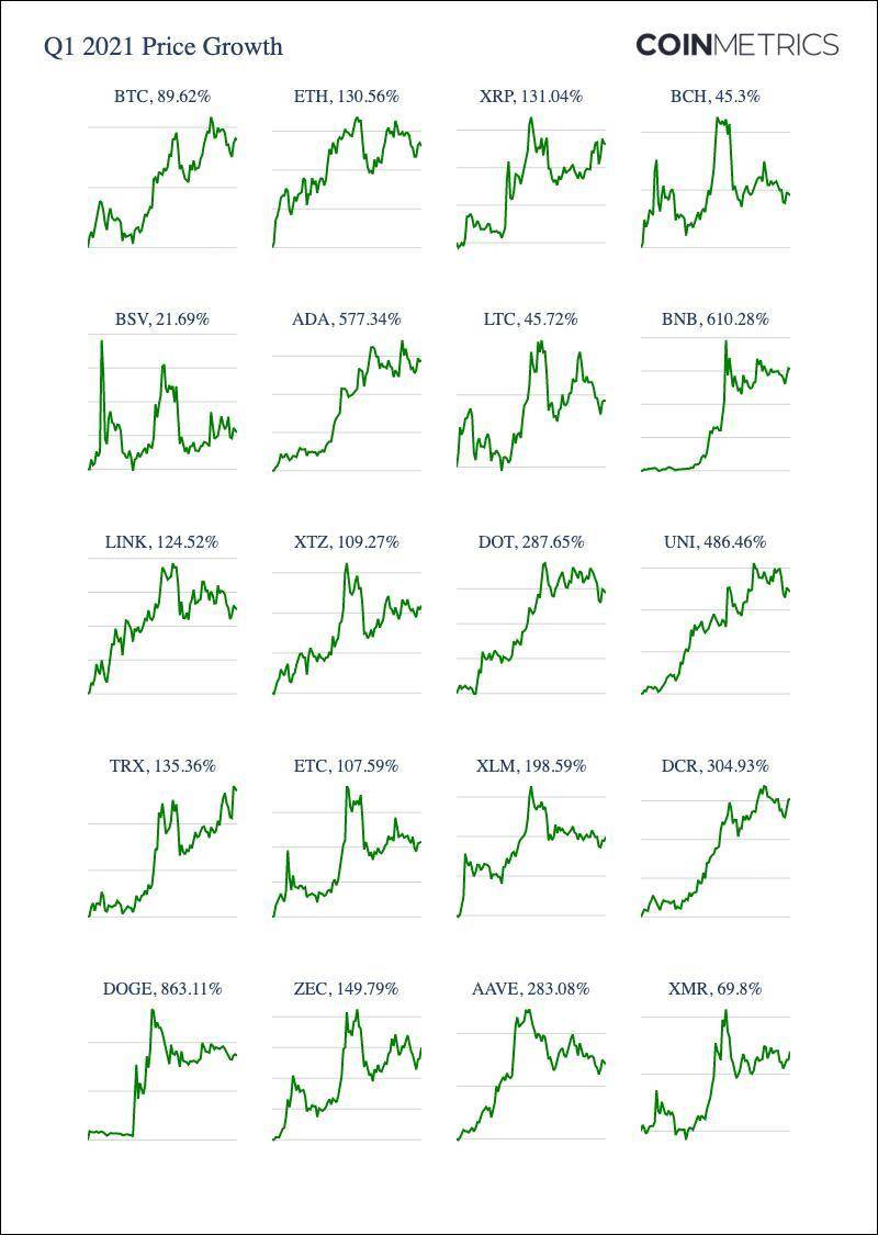 Coin Metrics：数读一季度加密货币市场表现