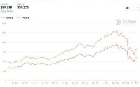 DeFi 总锁仓价值半月内缩水近四成，借贷与交易所板块成「重灾区」