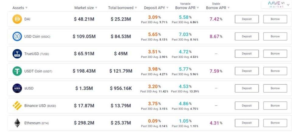 五分钟了解 Aave、YIELD 和 MFT 的固定利率借贷模式