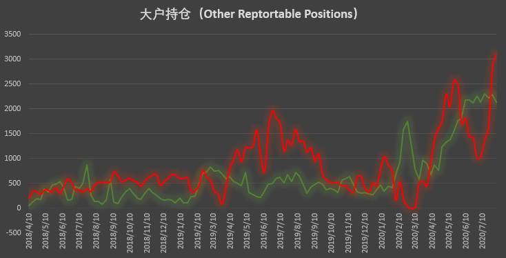 杠杆基金继续加码做多 但谨慎情绪已开始蔓延 | CFTC COT 比特币持仓周报