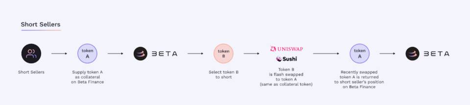 三分钟读懂 Beta Finance：Alpha Finance Lab 孵化的 DeFi 衍生品市场