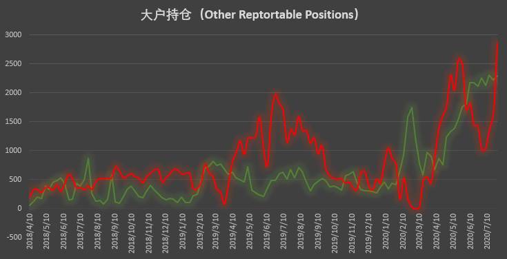 大涨引爆市场 但这类「死多头」却意外大泼冷水 | CFTC COT 比特币持仓周报