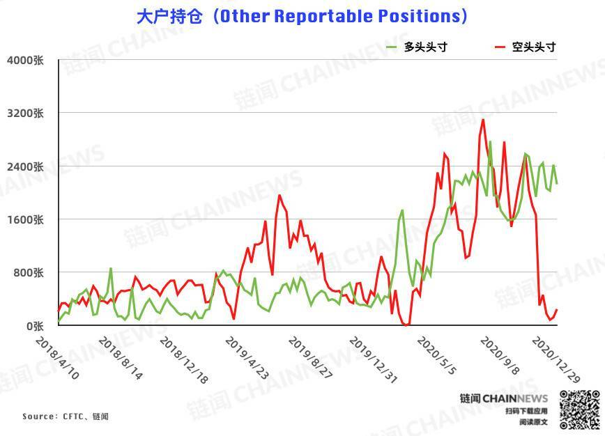  | CFTC COT 比特币持仓周报