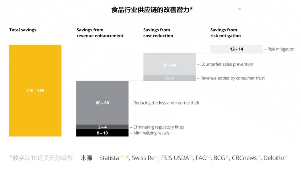 区块链食品溯源有价值吗？链闻带你全面了解行业最新实践