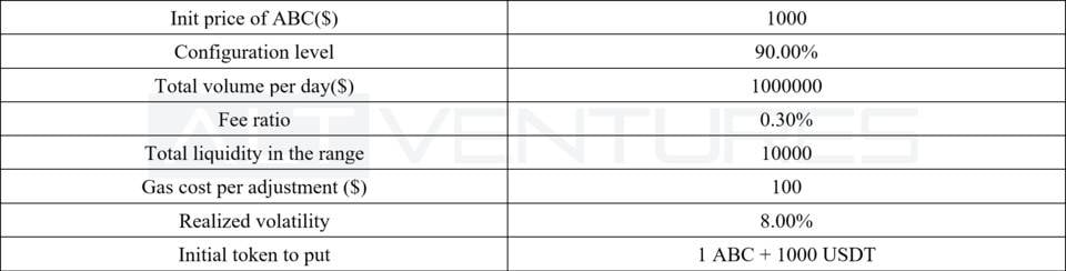 顶级做市商评测 Uniswap V3：哪些因素可以在 V3 中维持有效的做市策略？