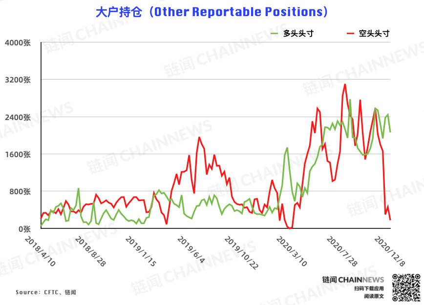 | CFTC COT 比特币持仓周报