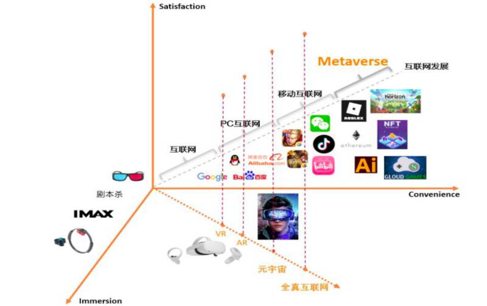 一文纵览元宇宙产业全景图：DeFi 与 NFT 不可或缺