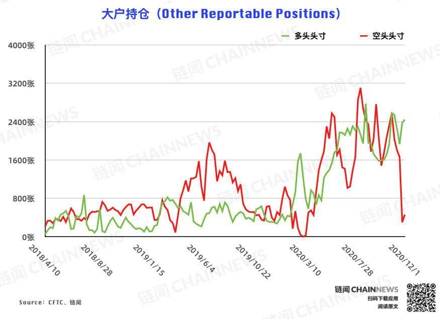  | CFTC COT 比特币持仓周报