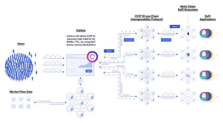 Chainlink 新推出跨链协议：如何实现去中心化跨链消息传递和资产转移？