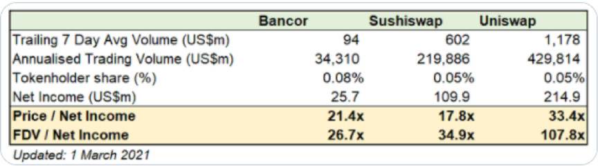 为什么说 Bancor 可能会是 DEX 赛道被低估的黑马？