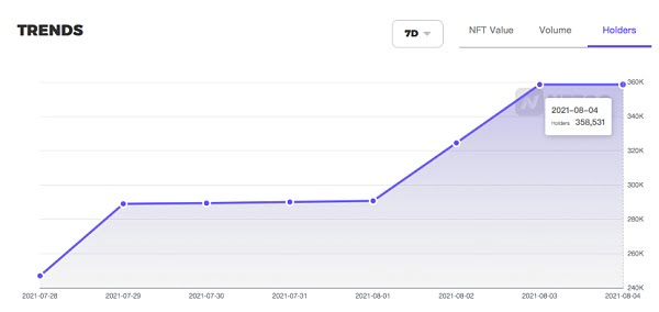 你应该知道的几种NFT基础协议