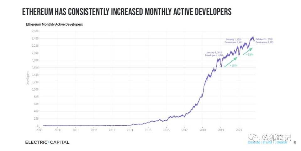 图解加密领域开发者流向：以太坊最受青睐，DeFi 增长最快