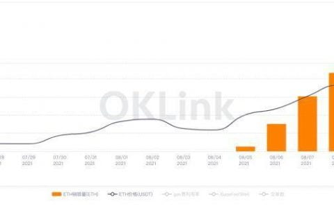 EIP-1559 激活后市场预期乐观，平均每区块销毁 0.67 ETH