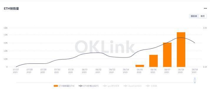 EIP-1559 激活后市场预期乐观，平均每区块销毁 0.67 ETH