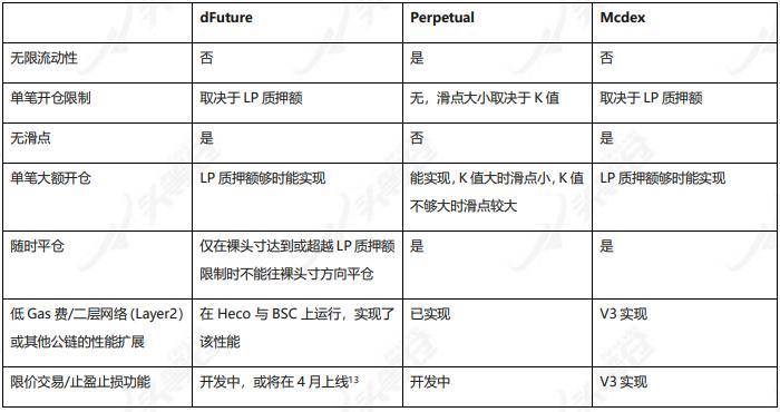 头等仓：全面解析 DeFi 衍生品平台 dFuture 工作机制、经济模型与竞争优劣势