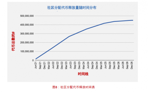 被称为GameFi的影子基金 YGG如何估值？