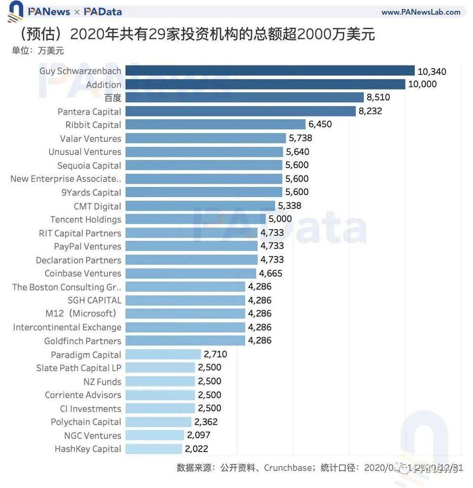 一览 2020 区块链投融资动态：总额超 35 亿美元，DeFi 融资数量多但额度低