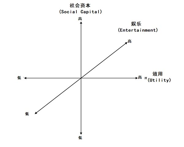 为什么NFT会是新型的社交网络？