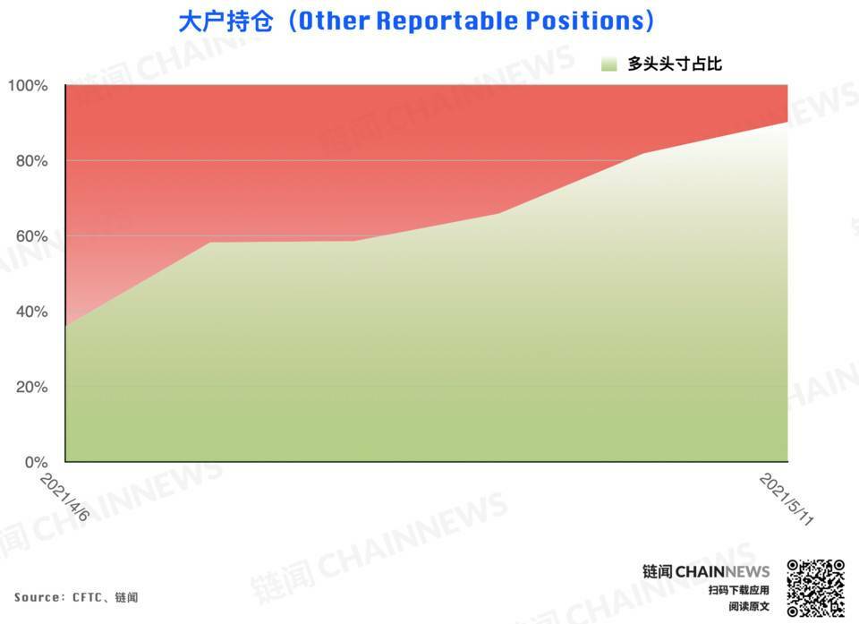 | CFTC COT 加密货币持仓周报