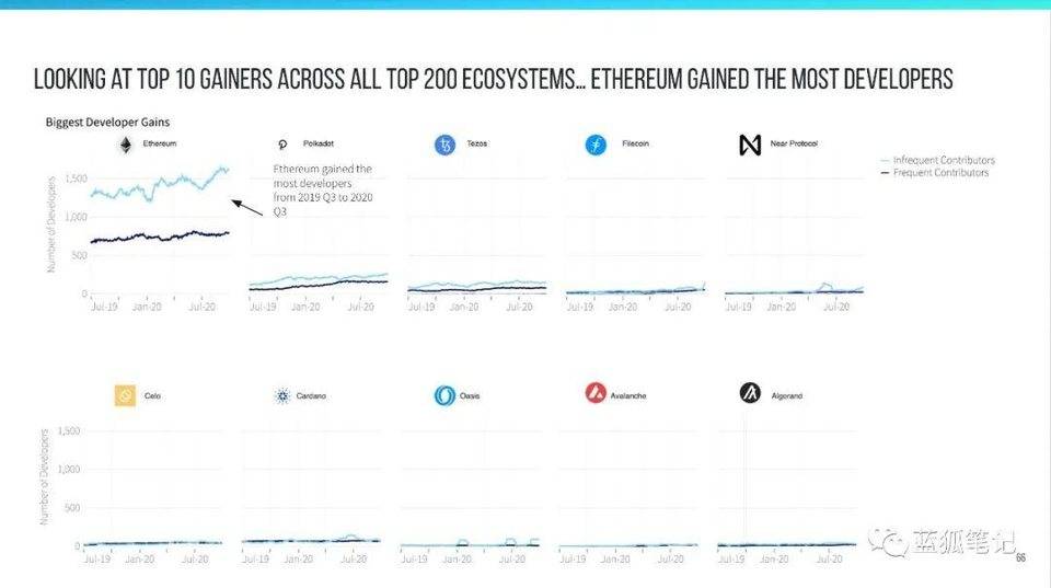 图解加密领域开发者流向：以太坊最受青睐，DeFi 增长最快