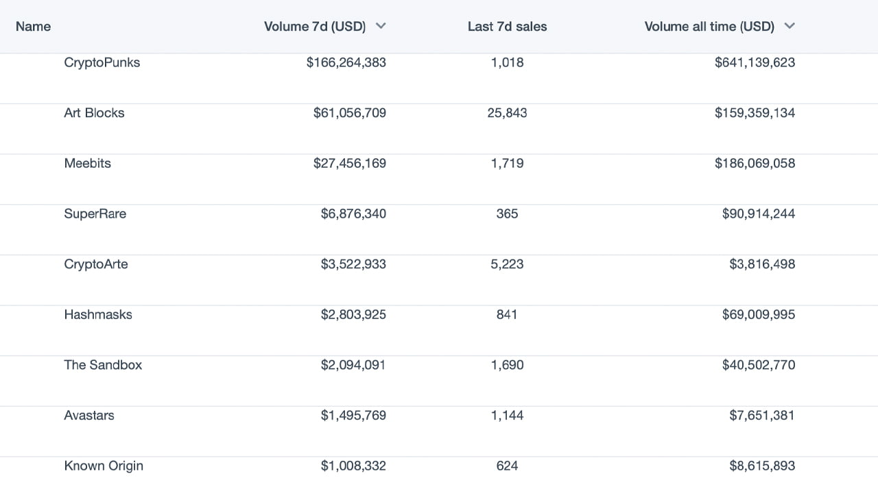 7 个 NFT 市场的月度转移价值超过 3.56 亿美元——Opensea、Axie Infinity Eclipse 竞赛