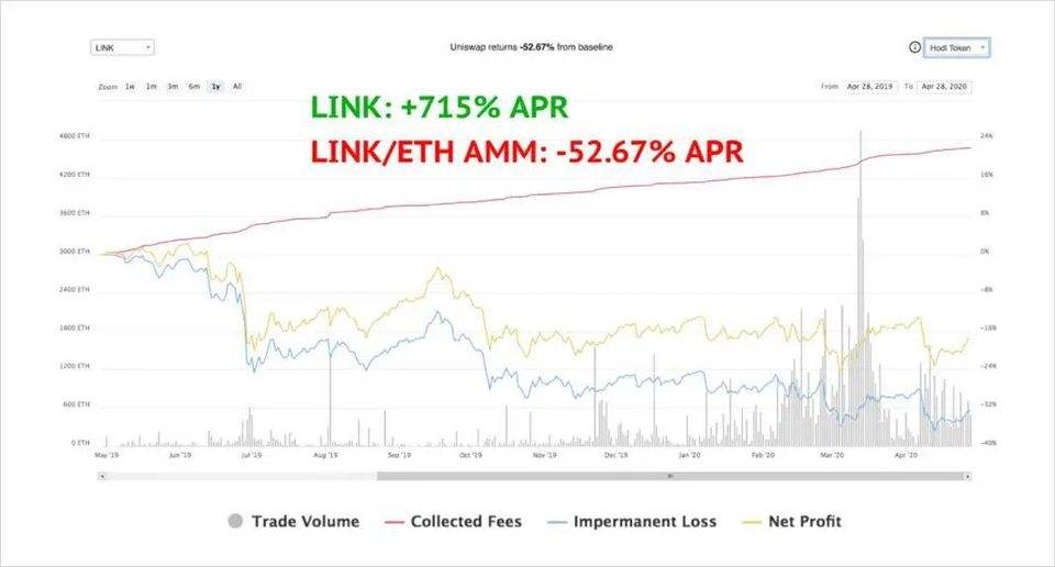 DeFi 之道 | 深入解析 Bancor，BNT 被低估了吗？