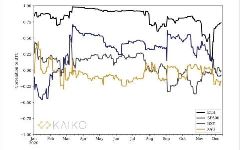 与传统资产相关性减弱，比特币避险属性再次显现？