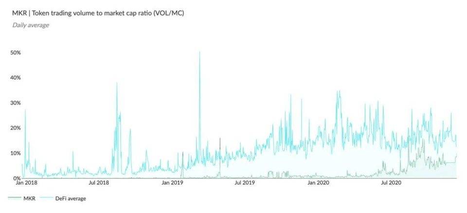 除了锁定总价值 TVL，加密资产还有哪些有效的评估指标？