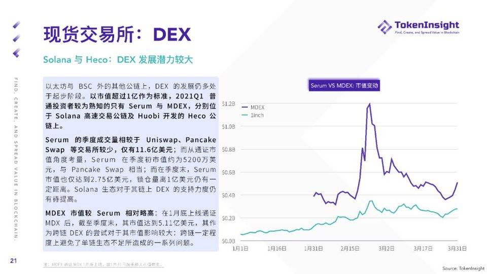 TI 研报 | 2021 Q1 现货市场研究报告