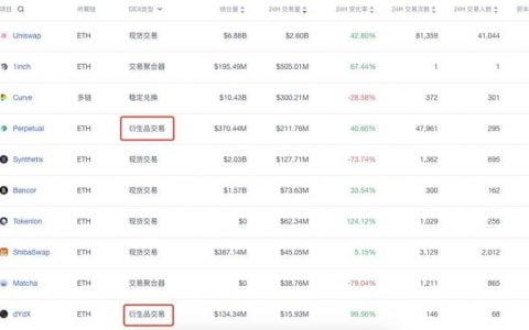 中心化衍生品遭监管限速，链上衍生品协议能否弯道超车？