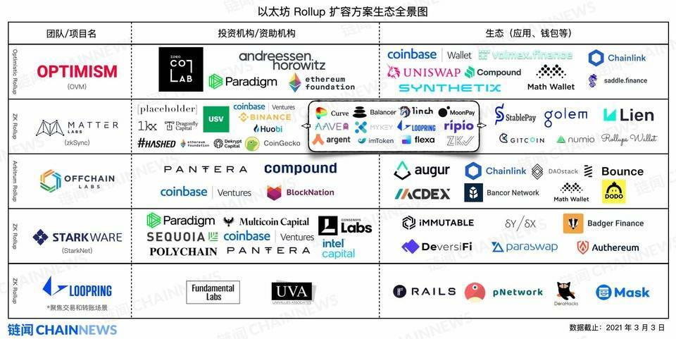 以太坊 Layer 2 生态更新：两大头部协议完成融资，Celer 提出扩容新思路